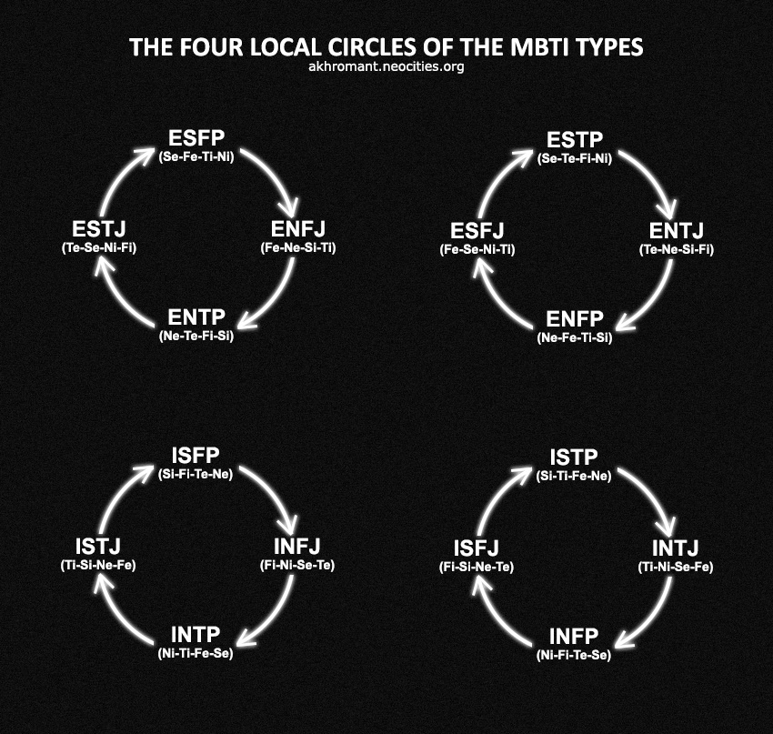 MBTI Local Circles