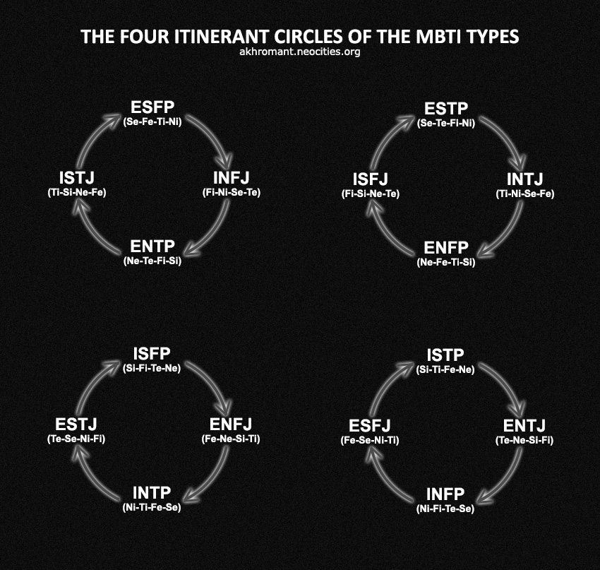 MBTI Itinerant Circles