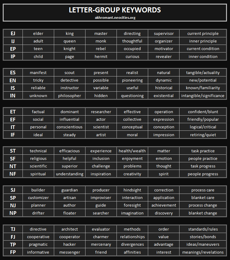 Letter-Group Keywords And Letters&harr;Functions Correlation