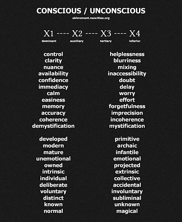 Conscious/Unconscious