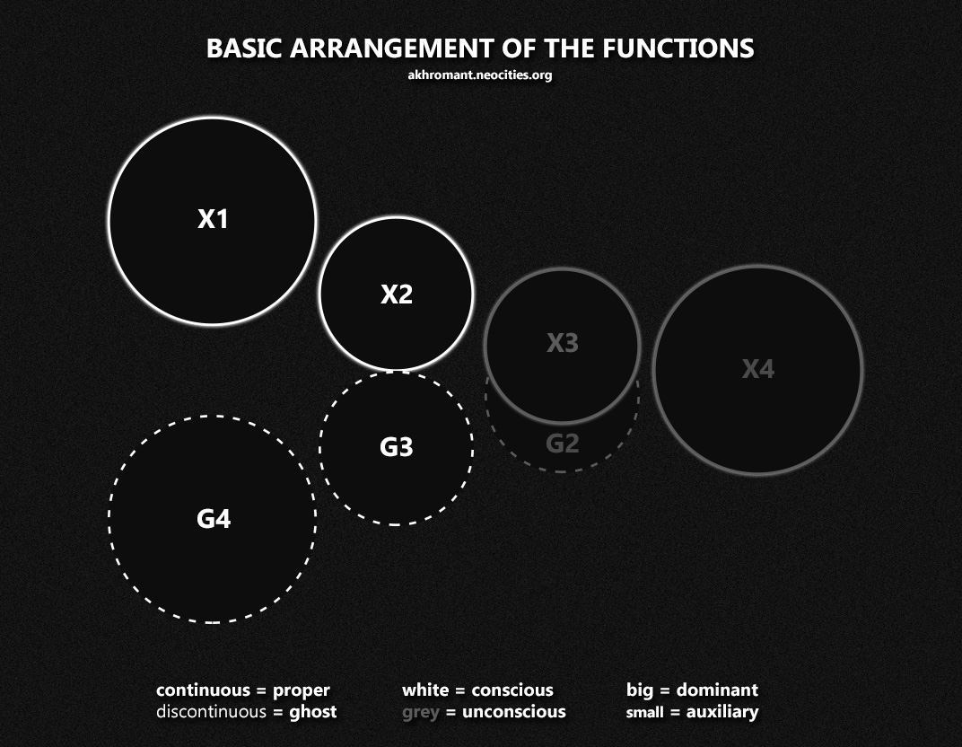 Basic Arrangement Of The Functions