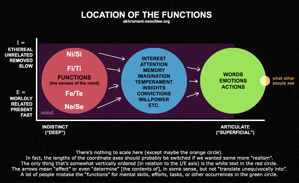 Location Of The Functions