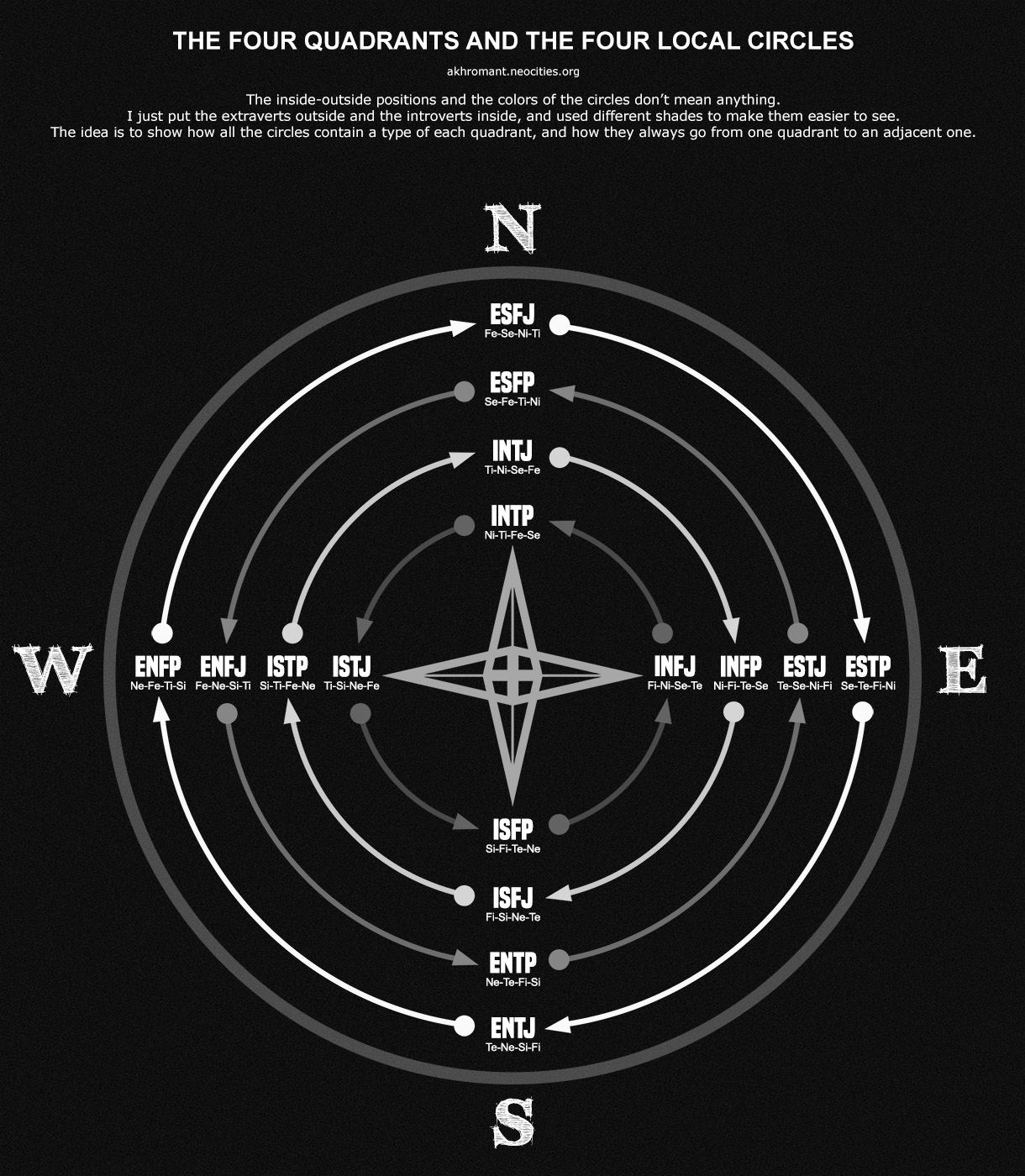 The Quadrants And The Local Circles