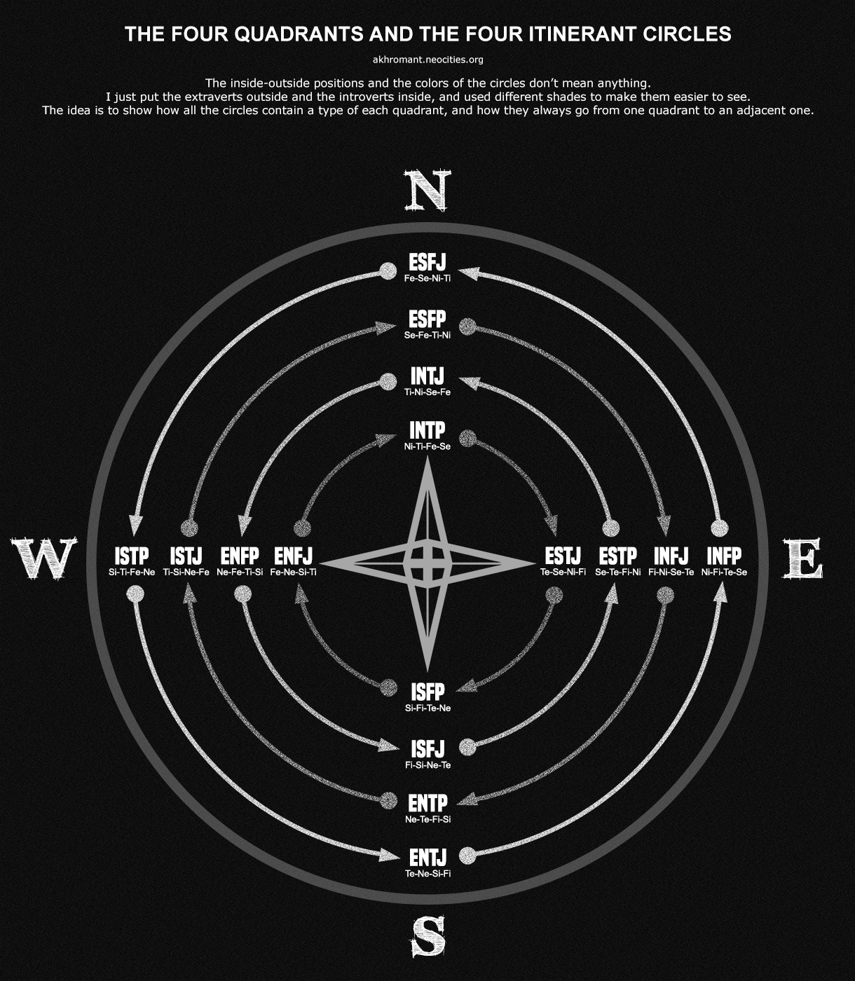 The Quadrants And The Itinerant Circles
