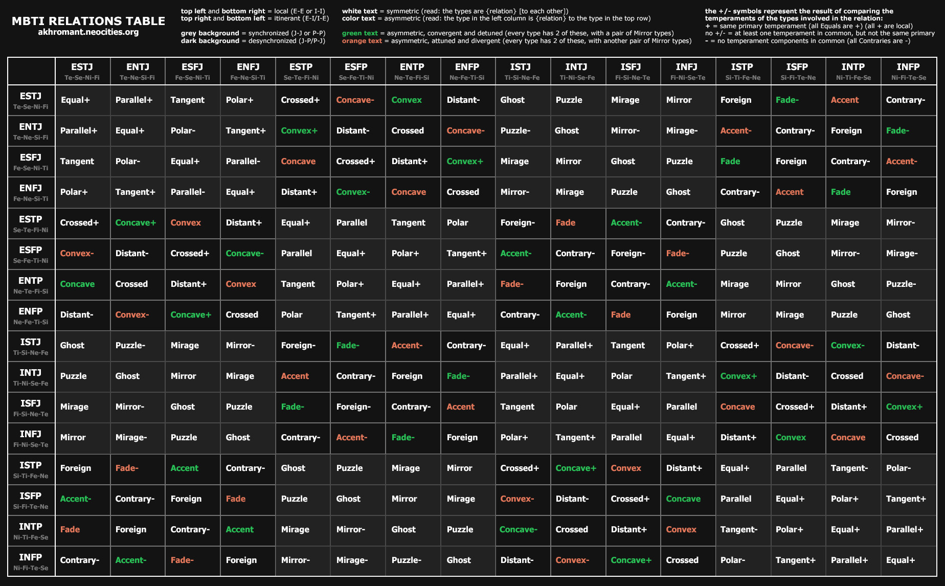 MBTI Relations Table