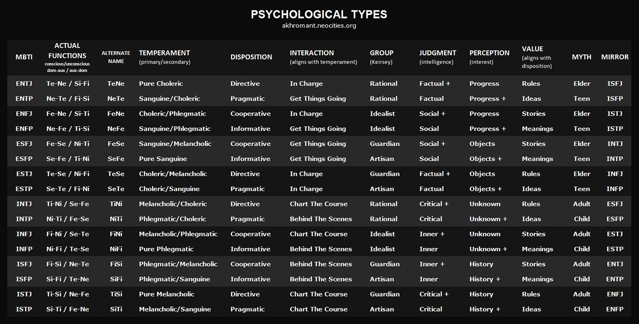 Psychological Types